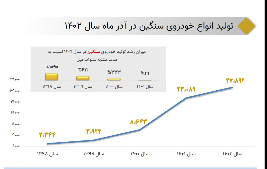 تولید خودروی سنگین