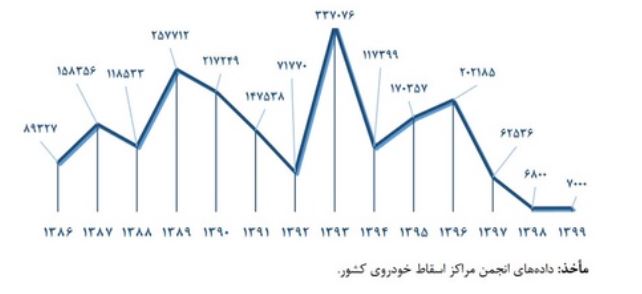 خودروهای فرسوده