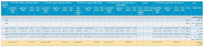 تولید خودرو