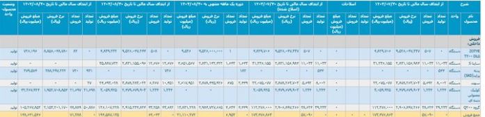 تولید خودرو