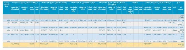 تولید خودرو