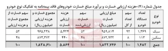 خسارت خودرو