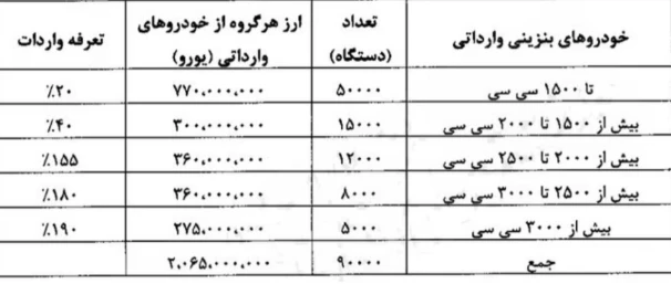 واردات خودروی سواری 