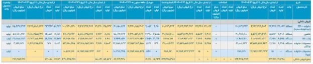 تولید خودرو
