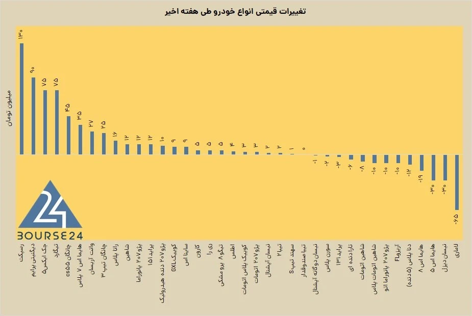 قیمت خودرو