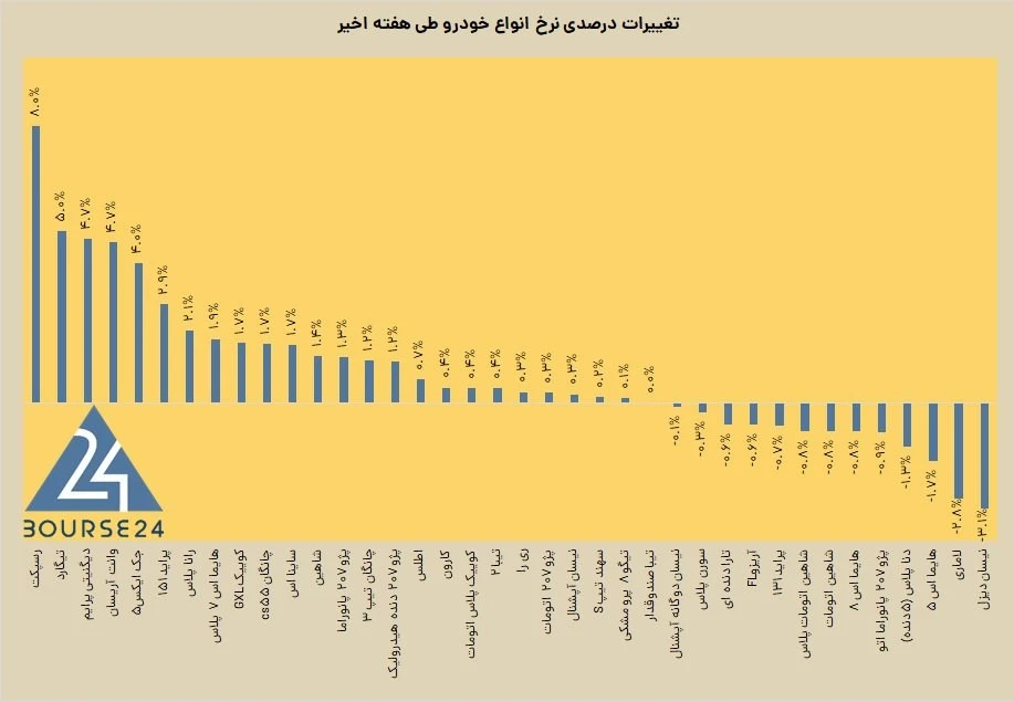 قیمت خودرو