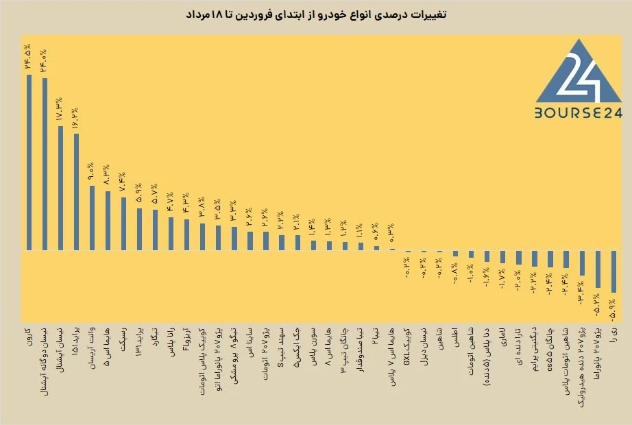 قیمت خودرو