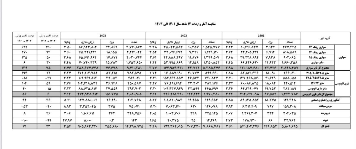 واردات تایر