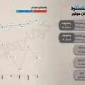 گزارش عملکرد 7 ماه کرمان موتور