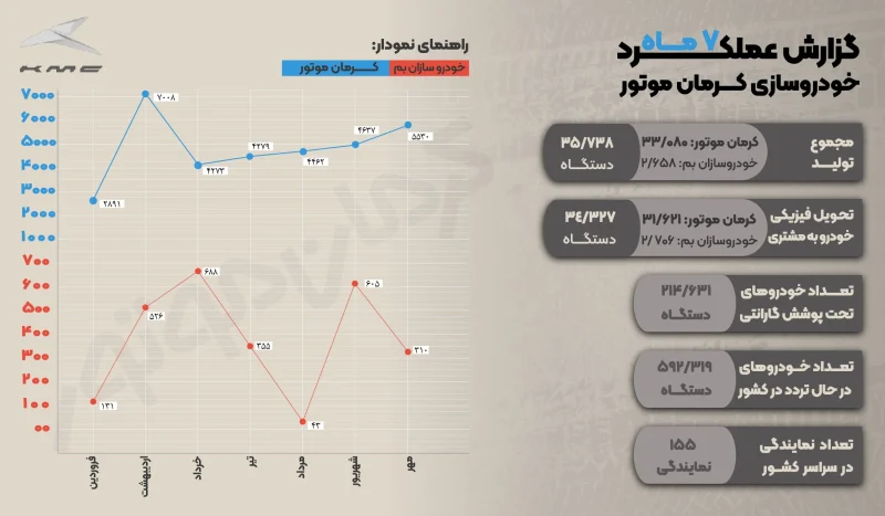 گزارش عملکرد 7 ماه کرمان موتور